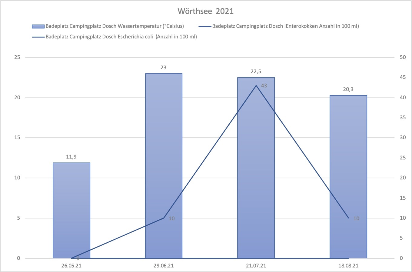 Dosch Dosch Messwerte