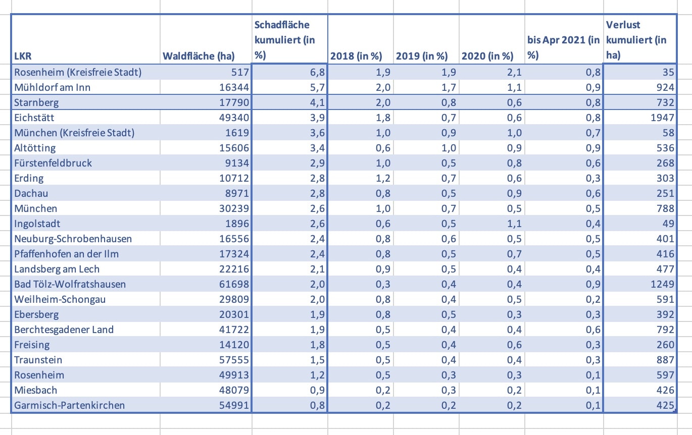 DLR_Waldverlust_tabelle_Obb Tabelle Waldverluste in den Landkreisen von Oberbayern.