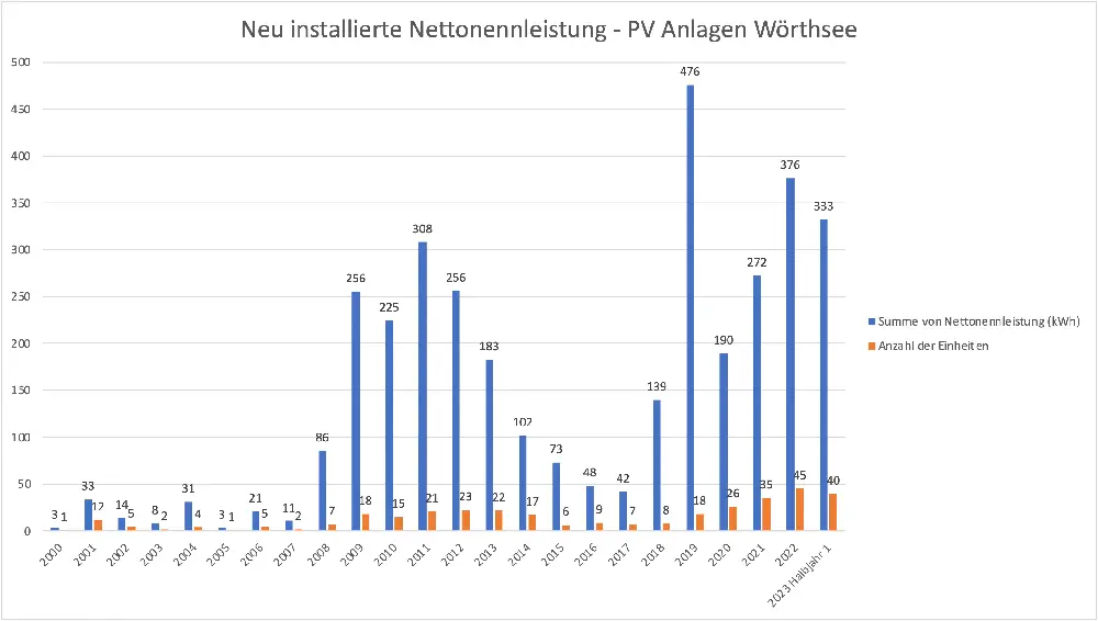Leistung PV Anlagen Wörthsee