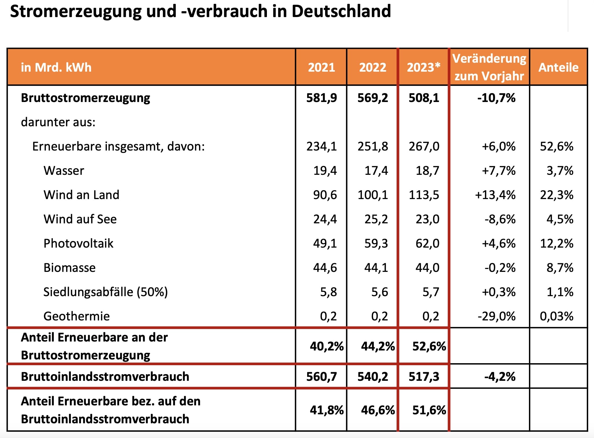BDEW Stromerzeugung und Verbrauch in Deutschland BDEW Stromerzeugung und Verbrauch in Deutschland