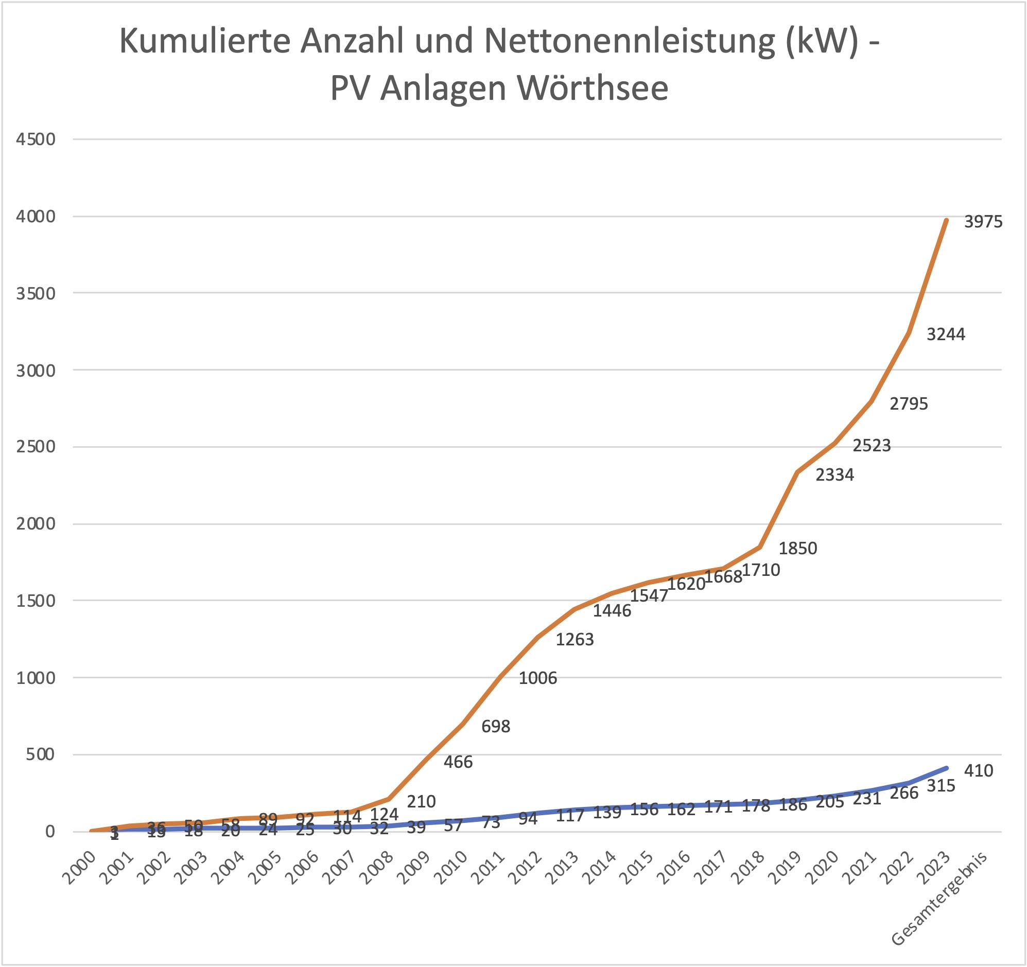 Kumulierte Nettonennleistung_Solaranlagen Wörthsee_2023-12 Kumulierte Nettonennleistung_Solaranlagen Wörthsee_2023-12