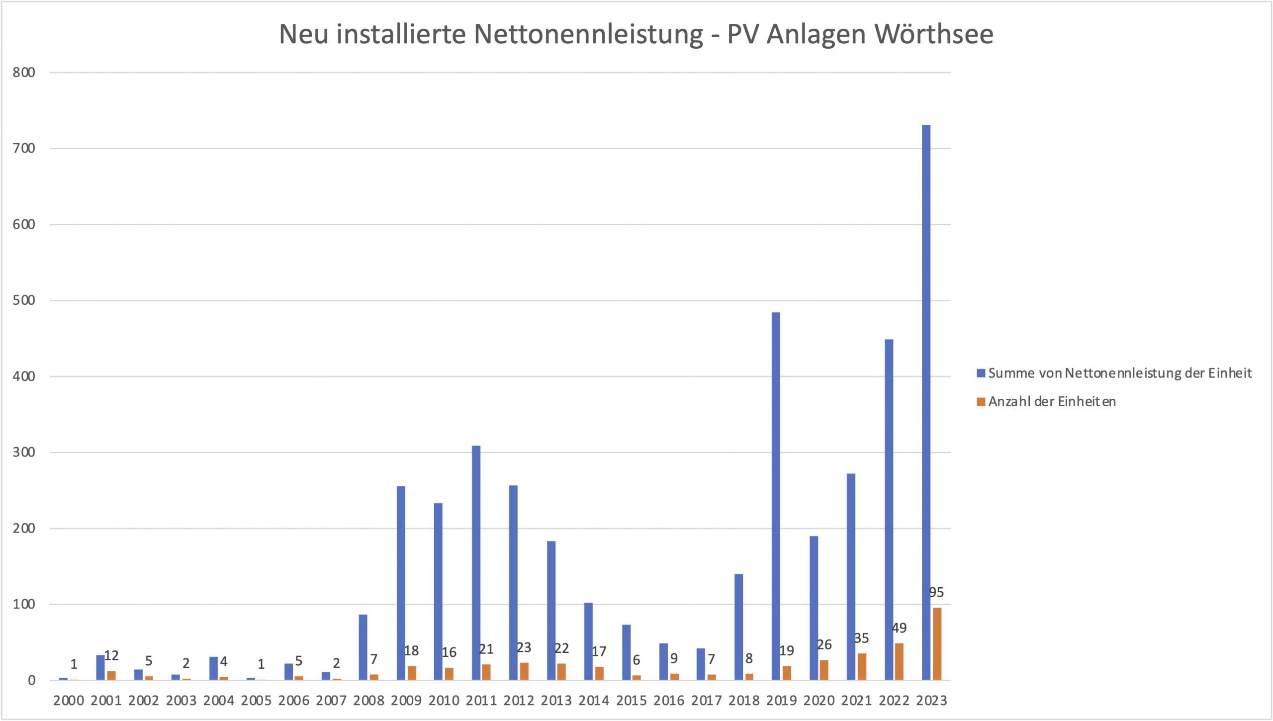 Nettonennleistung PV Anlagen Wörthsee_2023-12 Nettonennleistung PV Anlagen Wörthsee_2023-12