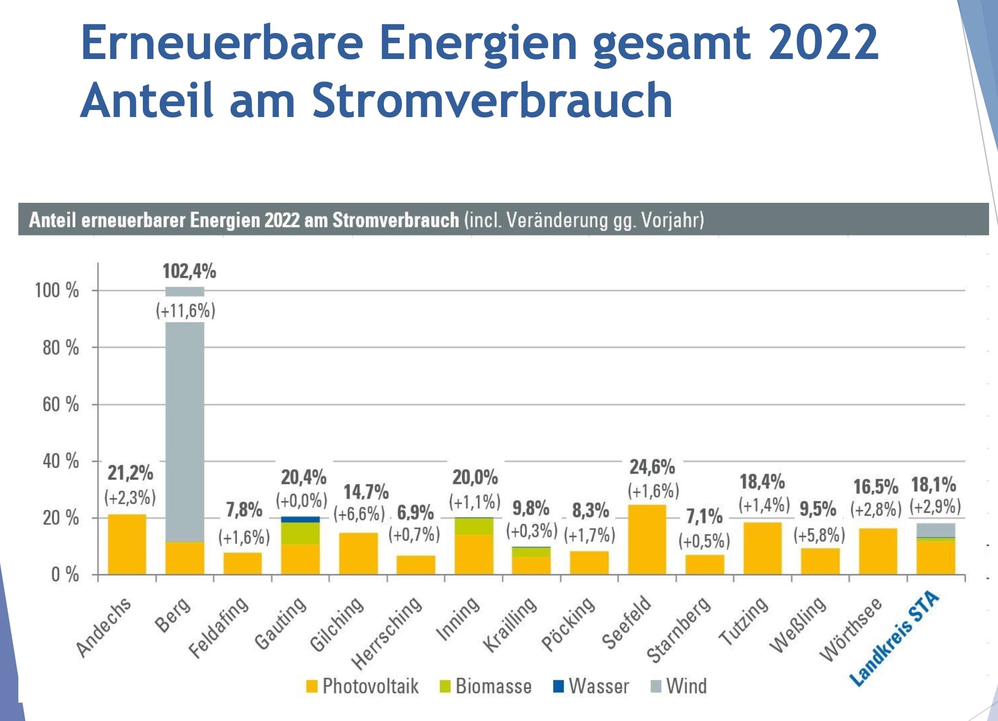 LRA Starnberg – Erneuerbare 2022 Erneuerbare Energien 2022 Landkreis Starnberg