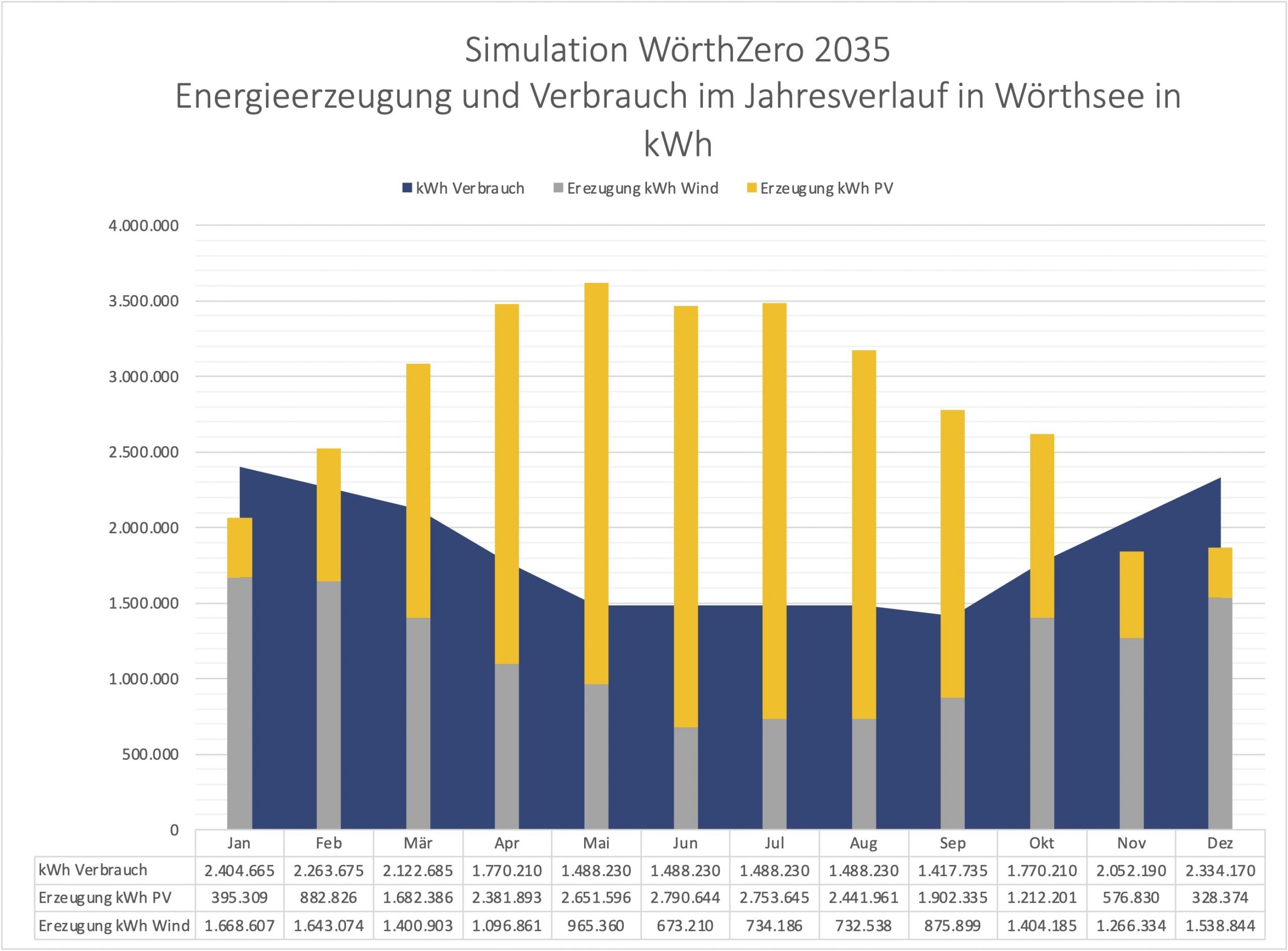 WörthZero-Simulation WörthZero Simulation