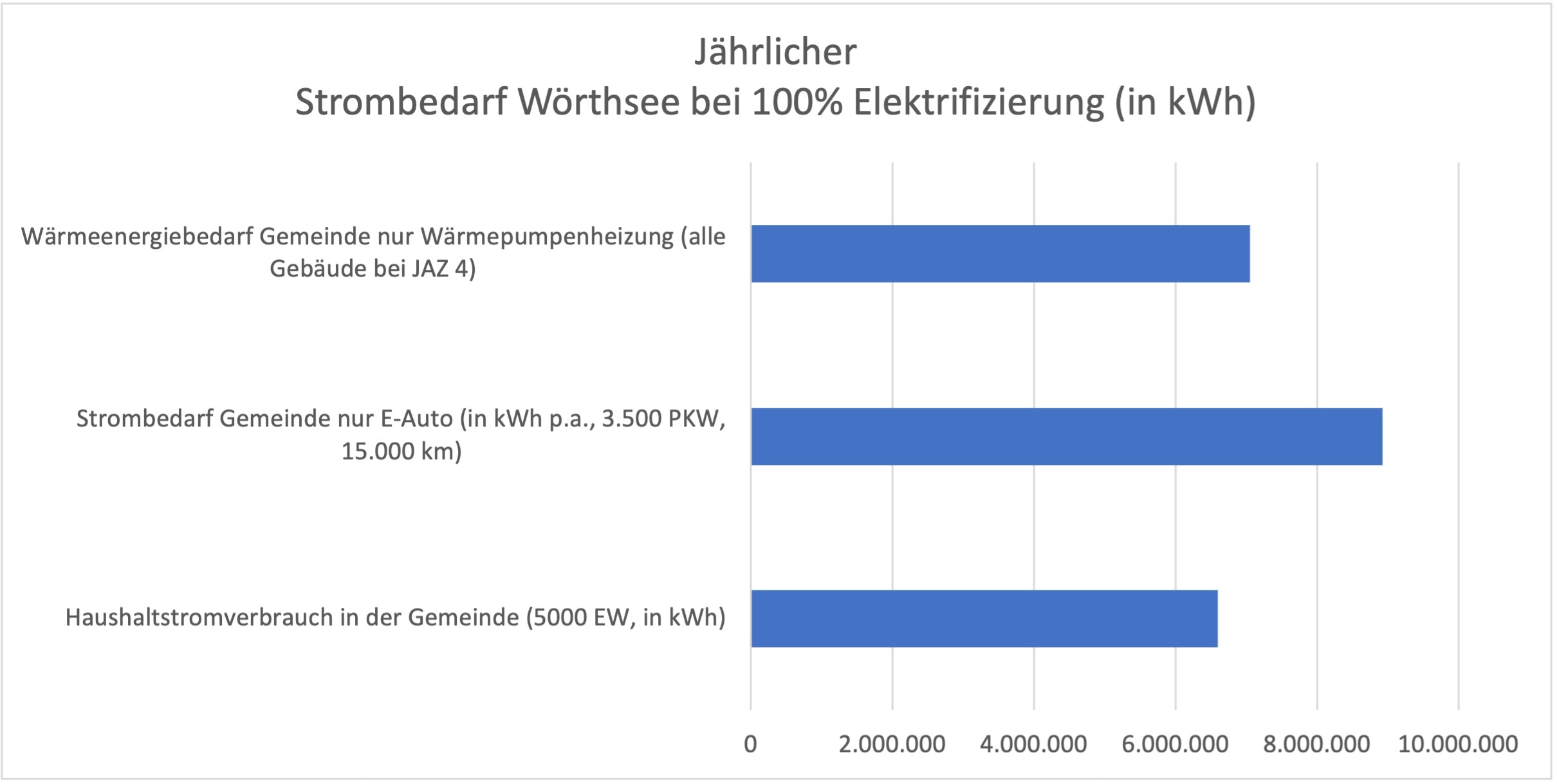 Wörthzero Strombedarf Haushalte Schätzwert Schätzwert Haushaltsstrombedarf in Wörthsee 2035