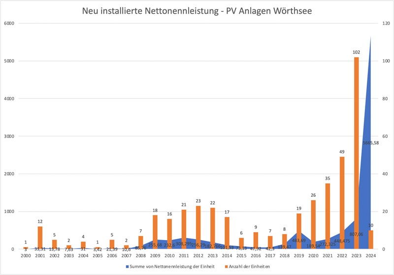 PV-Anlagen-Woerthsee-2024-q1-w Zubau PV Anlage Energiewende Wörthsee