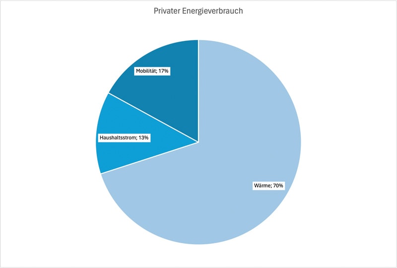 Privater-Energieverbrauch Privater Energieverbrauch Sektoren