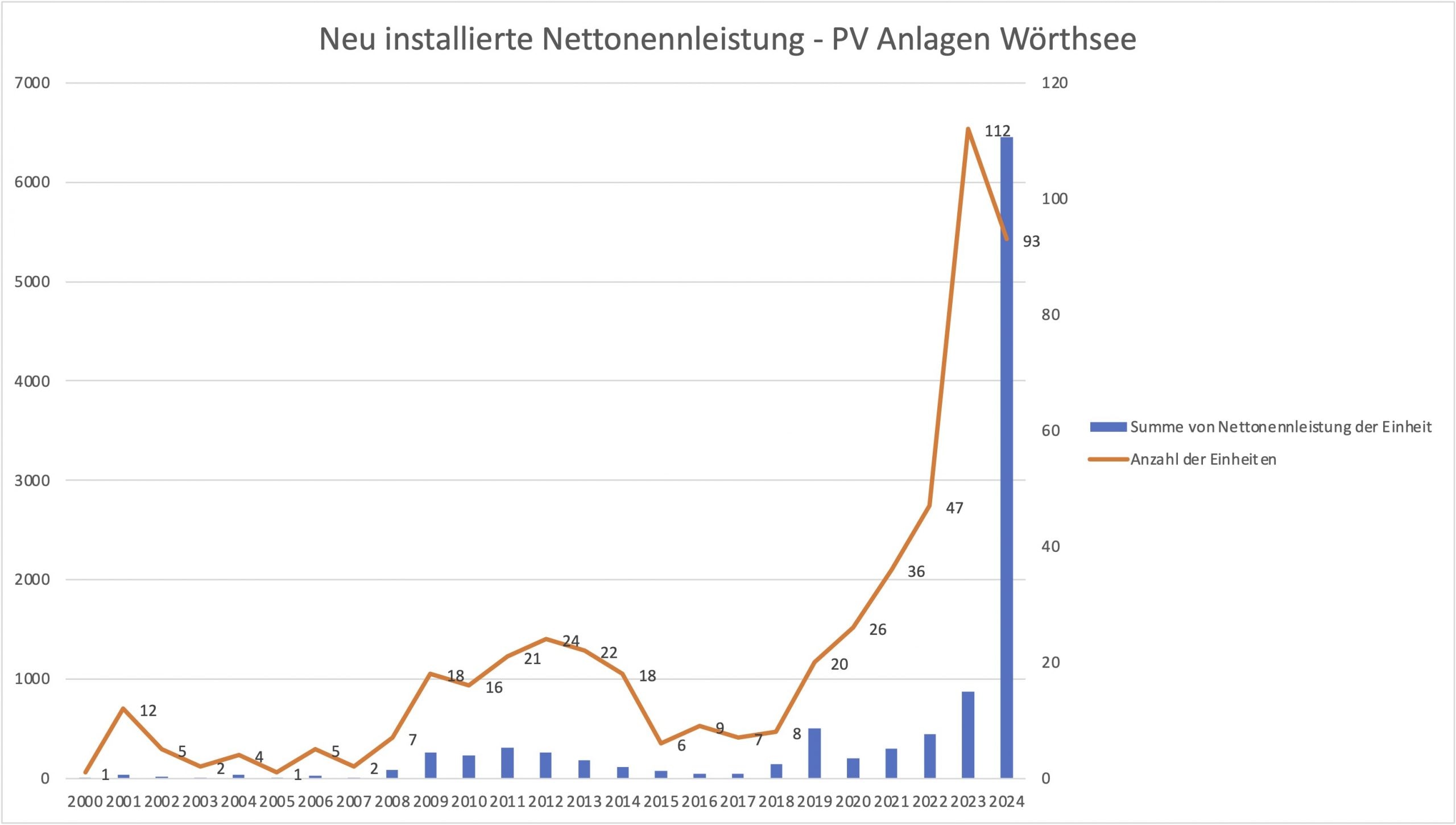 Netto Nennleistung PV-Anlagen Wörthsee 2024