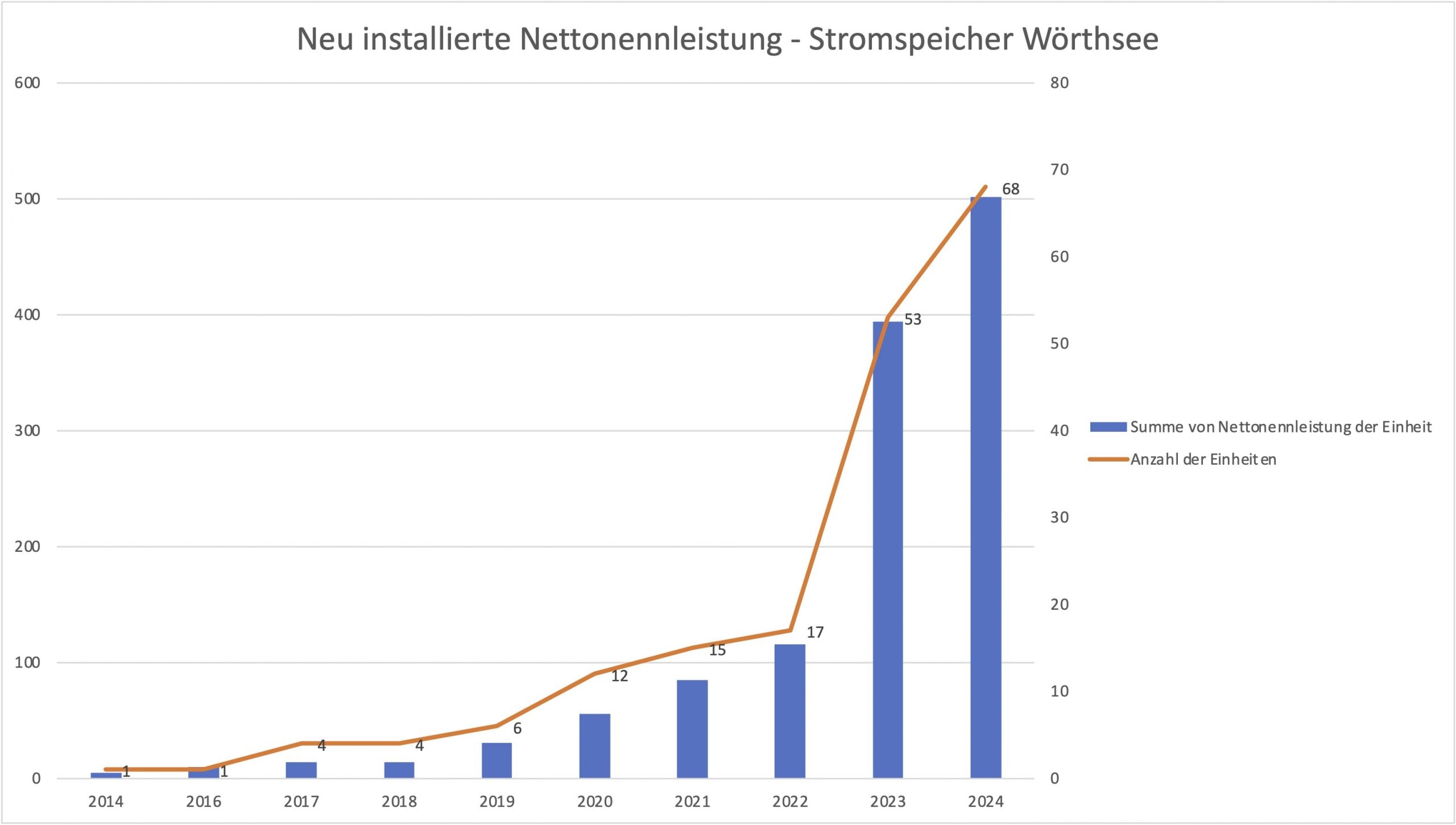 Stromspeicheranlagen Wörthsee 2024