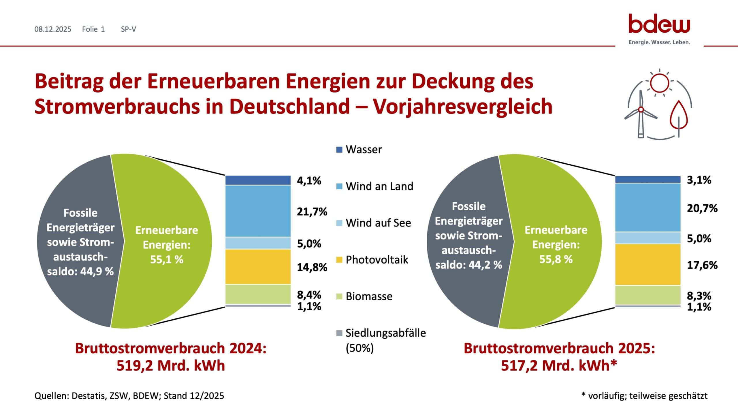 Erneuerbare Energien in Deutschland 2025. Quelle BDEW