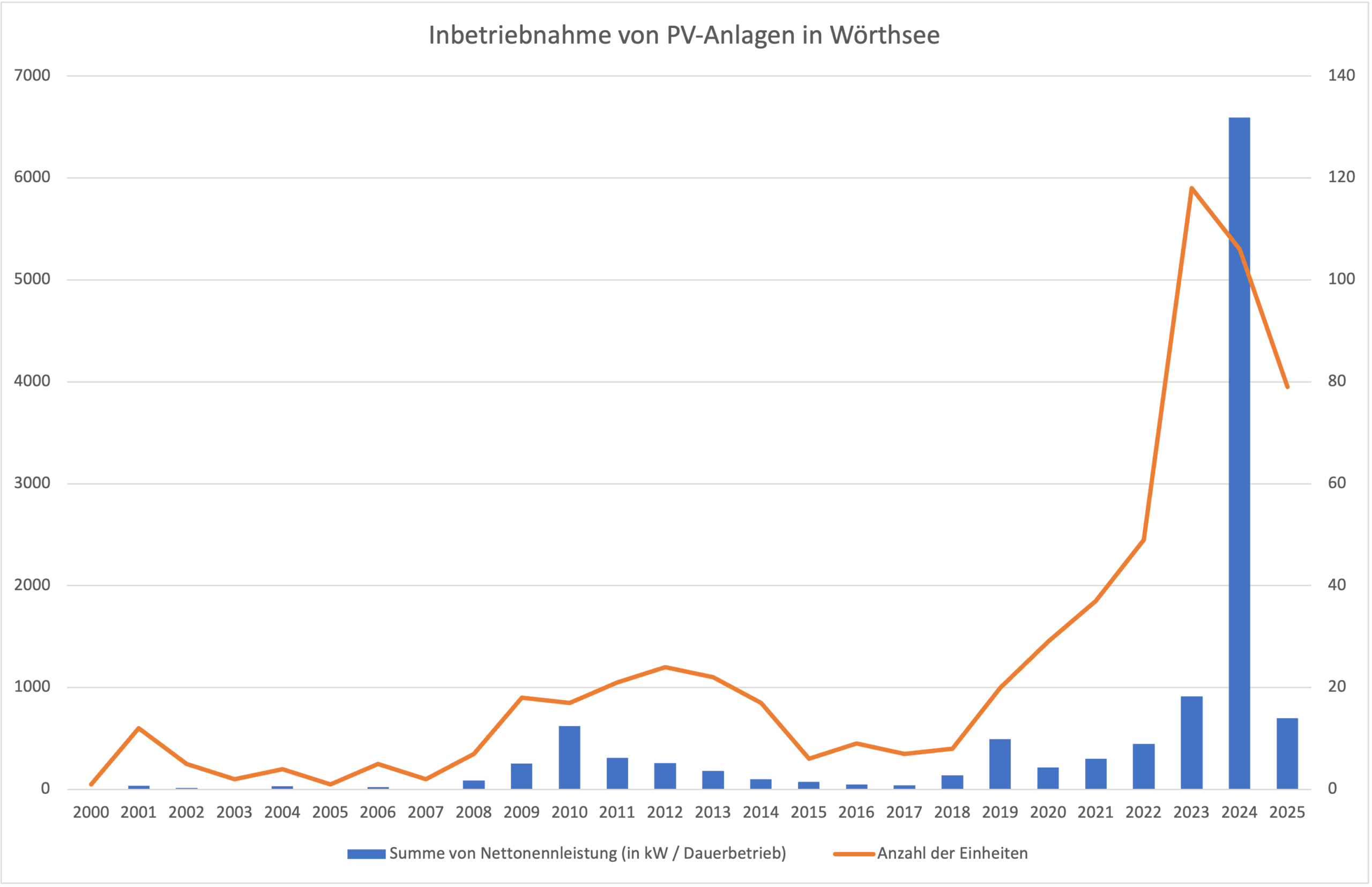 Inbetriebnahme von PV-Anlagen in Wörthsee bis 2025