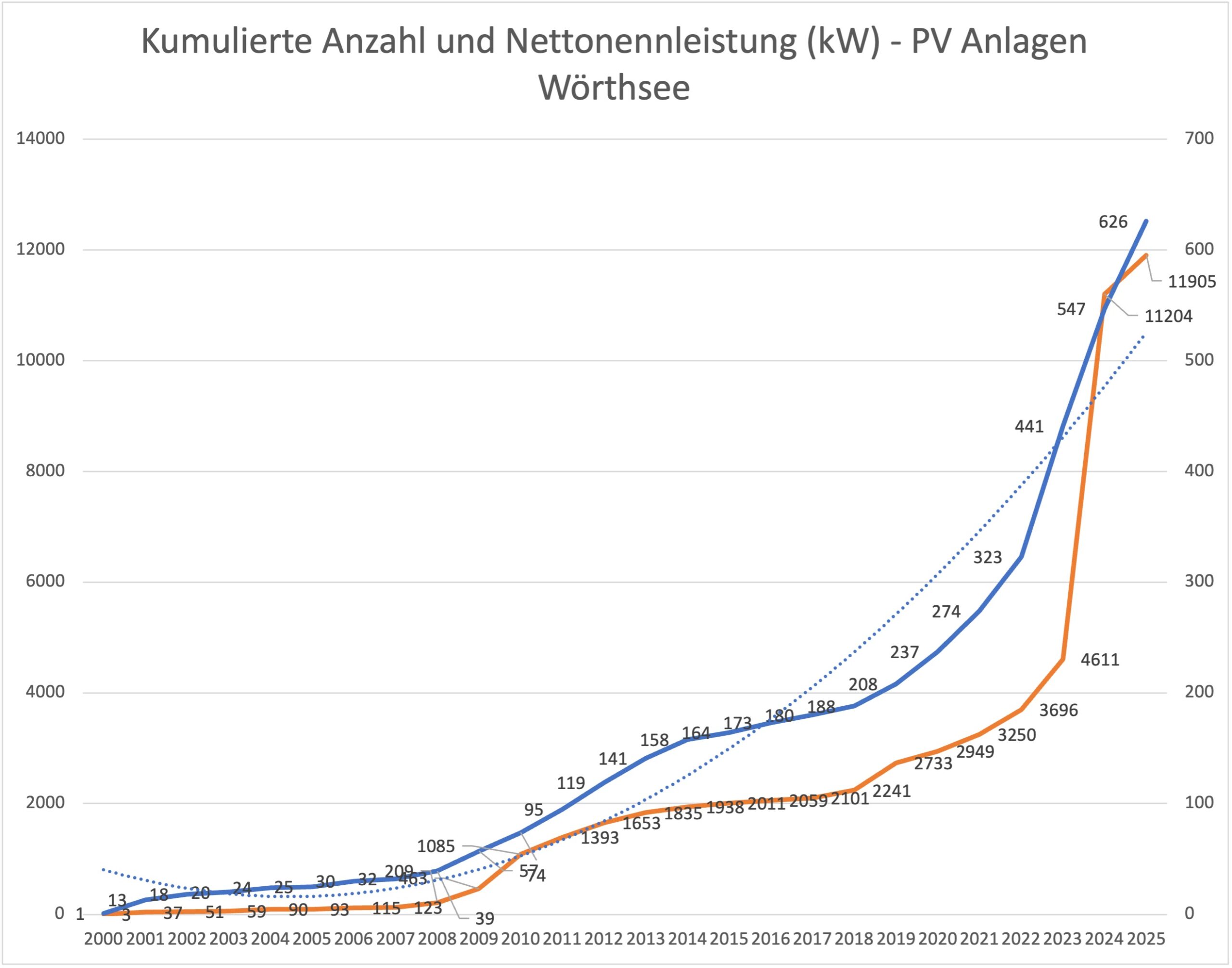 Kumulierte Anzahl und Nettonennleistung (kW) - PV Anlagen Wörthsee